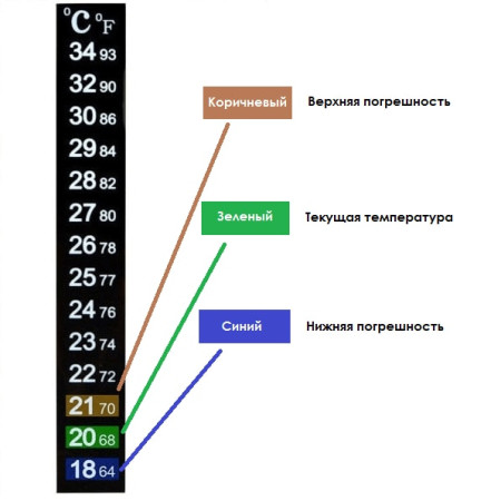 Термометр ЖК самоклеющийся для контроля процесса брожения в Ульяновске